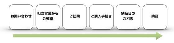 納品までの流れ 納品までの流れ