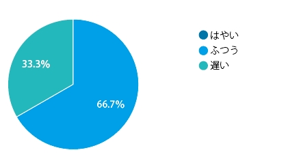 Q5)レンダリング時間をどのように感じていますか? Q5)レンダリング時間をどのように感じていますか?