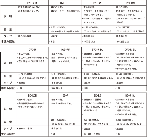 07directの記事 Dvd ブルーレイの種類