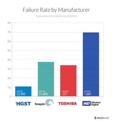 2015-drive-failures-barchart